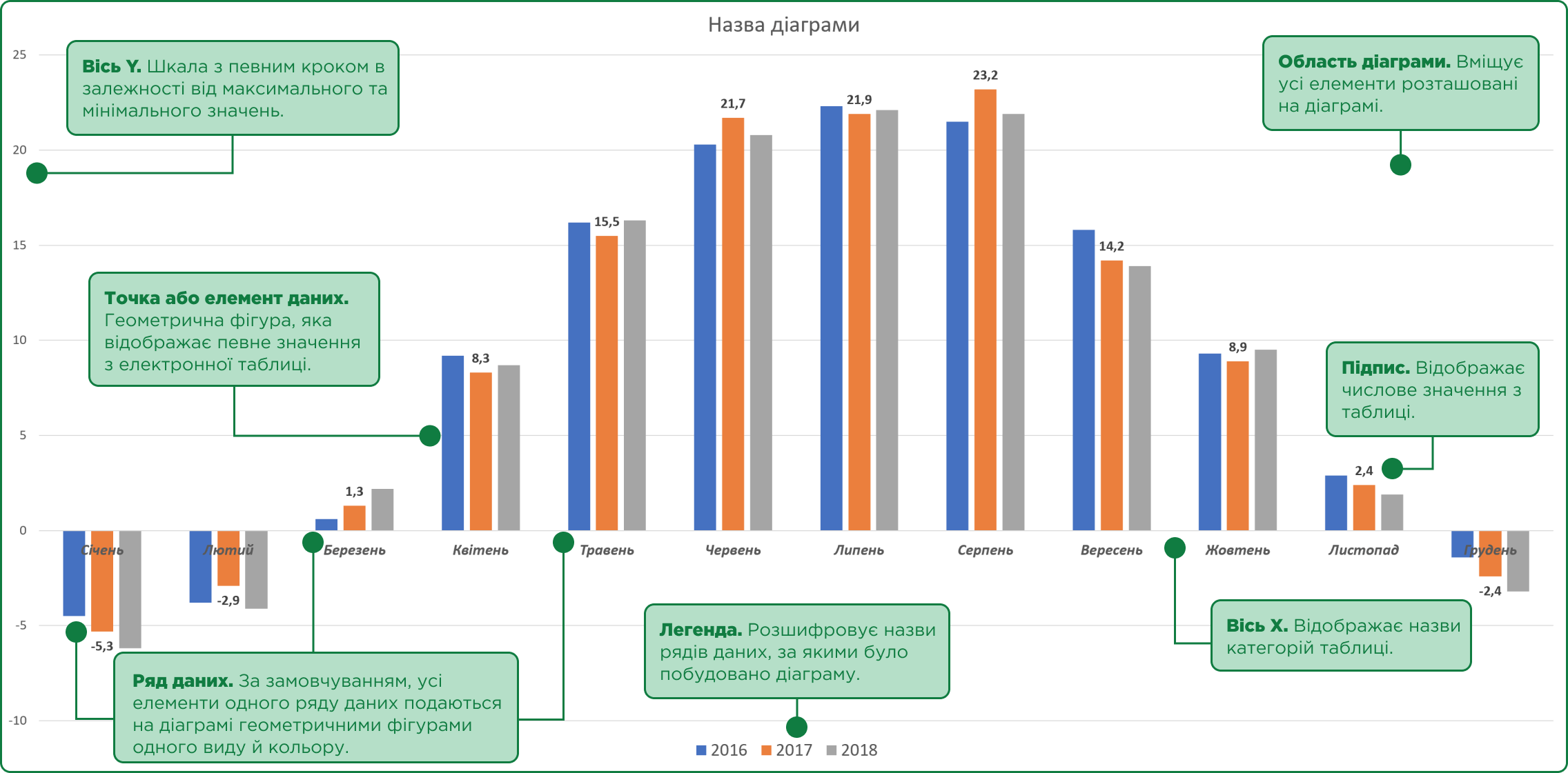 Основні об’єкти діаграми