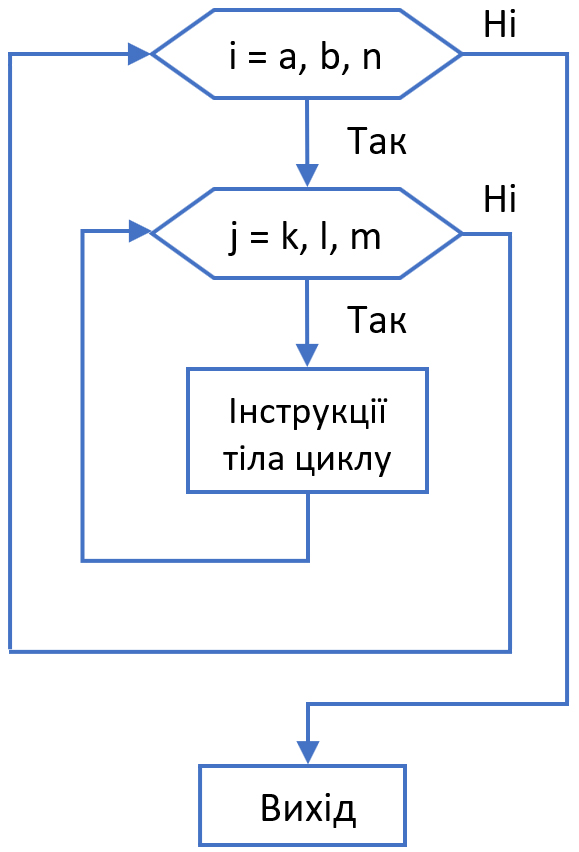 Схема інструкції цикду for