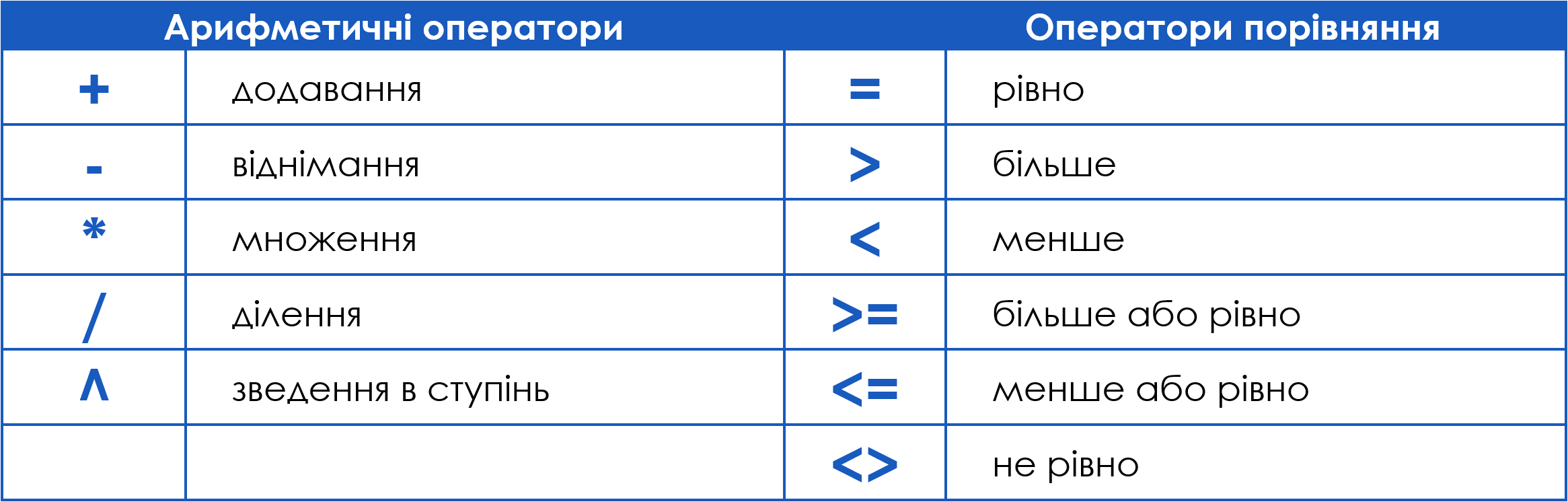 Арифметичні оператори та оператори порівняння