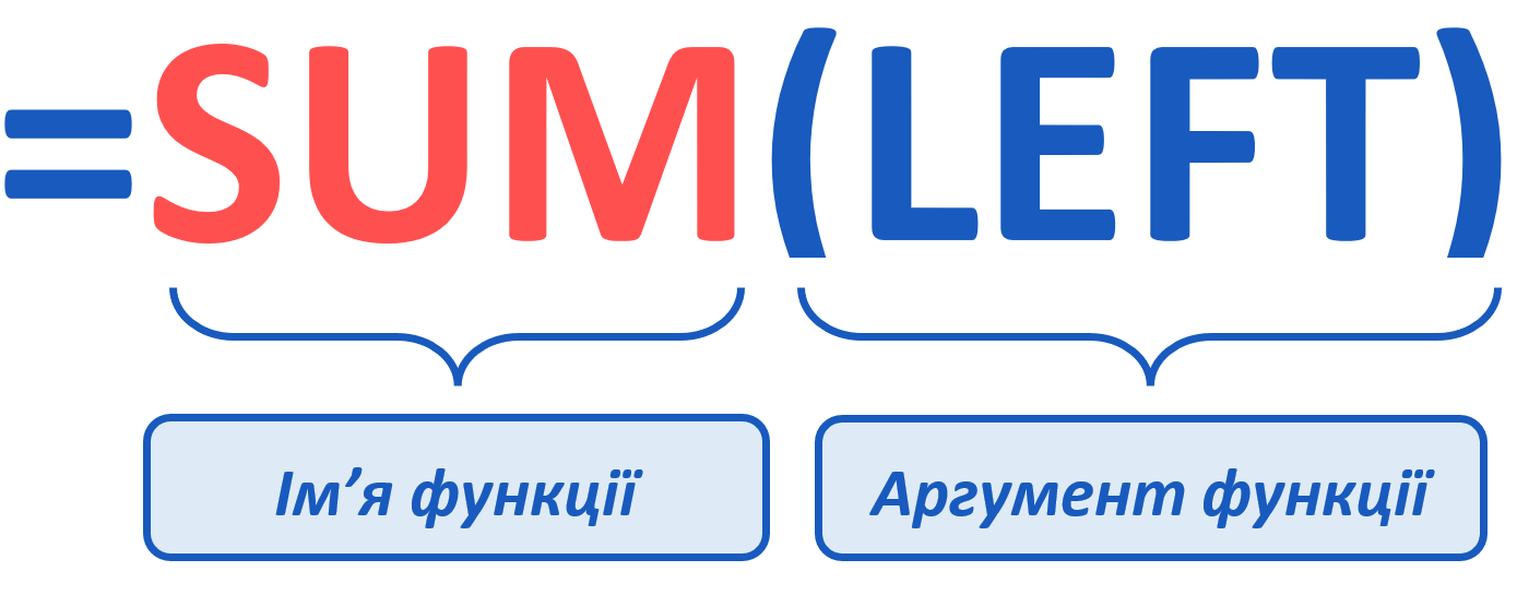 Функція SUM
